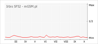Wykres zmian popularności telefonu Irbis SF52