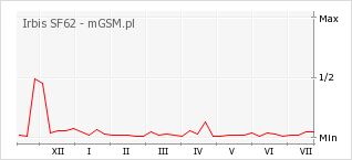 Wykres zmian popularności telefonu Irbis SF62