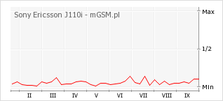 Wykres zmian popularności telefonu Sony Ericsson J110i