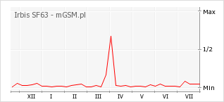 Wykres zmian popularności telefonu Irbis SF63