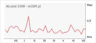 Wykres zmian popularności telefonu Alcatel 2008