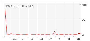 Wykres zmian popularności telefonu Irbis SF15