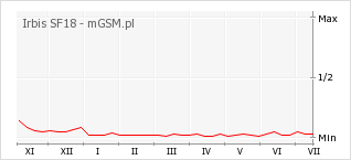 Wykres zmian popularności telefonu Irbis SF18