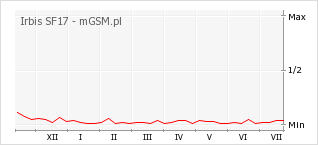Wykres zmian popularności telefonu Irbis SF17