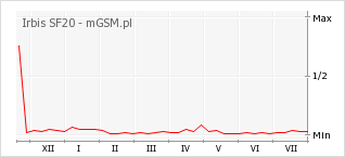 Wykres zmian popularności telefonu Irbis SF20