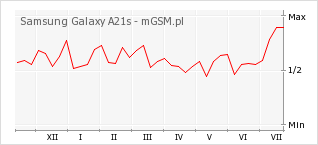 Wykres zmian popularności telefonu Samsung Galaxy A21s