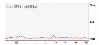 Wykres zmian popularności telefonu Irbis SF51
