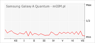 Wykres zmian popularności telefonu Samsung Galaxy A Quantum