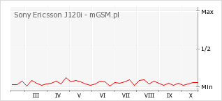 Wykres zmian popularności telefonu Sony Ericsson J120i