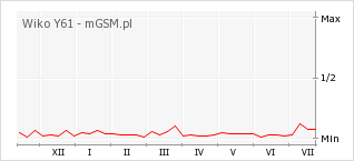 Wykres zmian popularności telefonu Wiko Y61