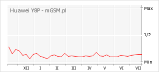 Wykres zmian popularności telefonu Huawei Y8P