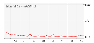 Wykres zmian popularności telefonu Irbis SF12