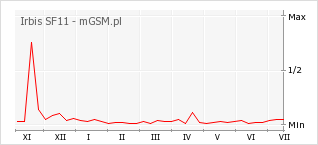Wykres zmian popularności telefonu Irbis SF11