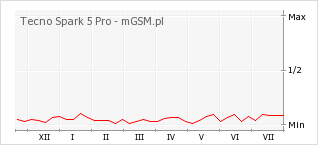 Wykres zmian popularności telefonu Tecno Spark 5 Pro