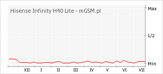 Wykres zmian popularności telefonu Hisense Infinity H40 Lite