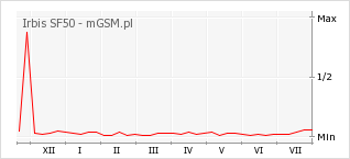 Wykres zmian popularności telefonu Irbis SF50