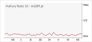 Wykres zmian popularności telefonu Hafury Note 10