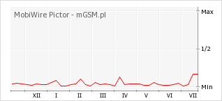 Wykres zmian popularności telefonu MobiWire Pictor