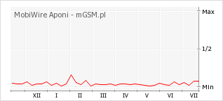 Wykres zmian popularności telefonu MobiWire Aponi