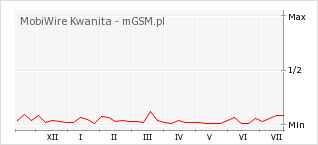 Wykres zmian popularności telefonu MobiWire Kwanita