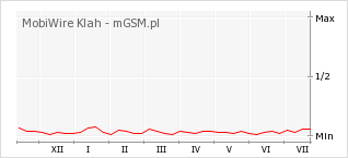 Wykres zmian popularności telefonu MobiWire Klah