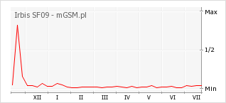 Wykres zmian popularności telefonu Irbis SF09