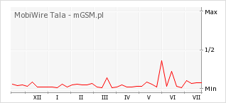 Wykres zmian popularności telefonu MobiWire Tala
