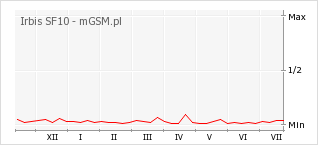Wykres zmian popularności telefonu Irbis SF10