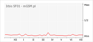 Wykres zmian popularności telefonu Irbis SF01