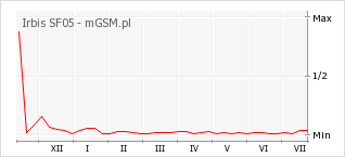 Wykres zmian popularności telefonu Irbis SF05