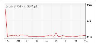 Wykres zmian popularności telefonu Irbis SF04