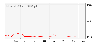 Wykres zmian popularności telefonu Irbis SF03