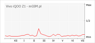 Wykres zmian popularności telefonu Vivo iQOO Z1