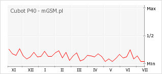 Wykres zmian popularności telefonu Cubot P40
