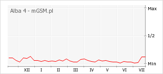 Wykres zmian popularności telefonu Alba 4
