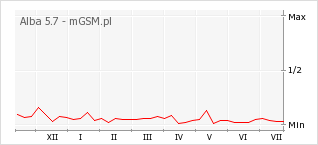 Wykres zmian popularności telefonu Alba 5.7