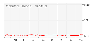 Wykres zmian popularności telefonu MobiWire Halona