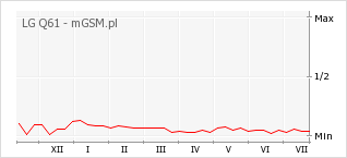 Wykres zmian popularności telefonu LG Q61