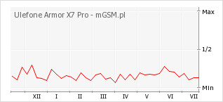 Wykres zmian popularności telefonu Ulefone Armor X7 Pro