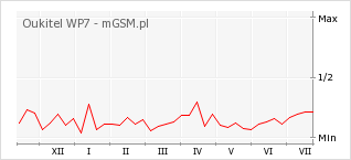 Wykres zmian popularności telefonu Oukitel WP7