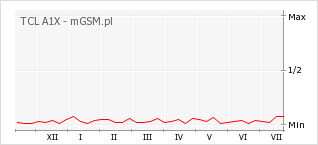 Wykres zmian popularności telefonu TCL A1X