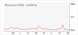 Wykres zmian popularności telefonu Blackview 6900