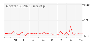 Wykres zmian popularności telefonu Alcatel 1SE 2020