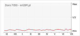 Wykres zmian popularności telefonu Doro 7050