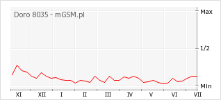 Wykres zmian popularności telefonu Doro 8035