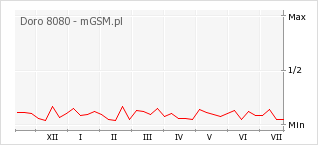 Wykres zmian popularności telefonu Doro 8080