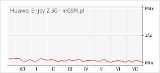 Wykres zmian popularności telefonu Huawei Enjoy Z 5G