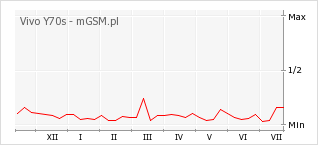 Wykres zmian popularności telefonu Vivo Y70s