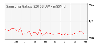 Wykres zmian popularności telefonu Samsung Galaxy S20 5G UW