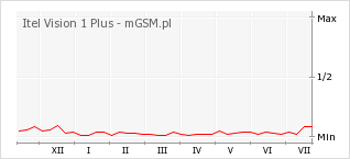 Wykres zmian popularności telefonu Itel Vision 1 Plus